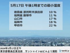 西日本と東日本はカラッとした晴天　明日18日は乾燥と熱中症に注意