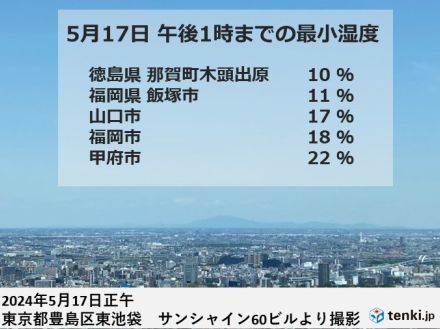 西日本と東日本はカラッとした晴天　明日18日は乾燥と熱中症に注意