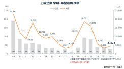 「早期・希望退職」募集は27社、対象は4,474人に 黒字企業の事業再編で増加、年齢制限ない募集も