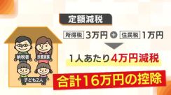 物価高の負担減となるか…6月開始“定額減税”とは？街からは「助かる」「仕組み難しい」の声【新潟】