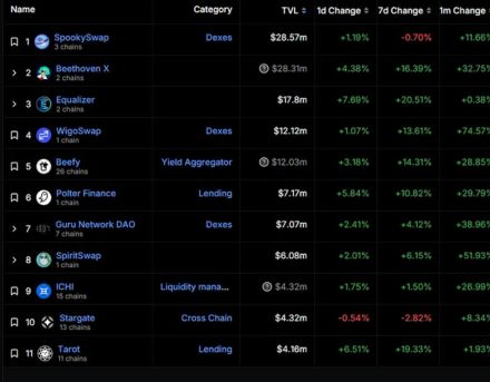 ファントムが1週間で13％の上昇、TVLも一時2億ドルを超える