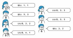 【思考力チェック！】大切なケーキを誰かに食べられてしまったあなたは、7人の容疑者を呼び出して3つの質問をした。7人の正体は正直者か嘘つきである。7人の回答をもとに、犯人を見抜けるだろうか？