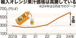 〝オレンジ果汁ショック〟国産かんきつも増産困難　安価な取引で生産基盤が弱体化