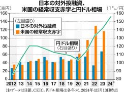 円安基調の裏に日本の〝対米従属〟構造　財務省が覆面でドル売り・円買い介入もビクともせず　思い出す安倍首相の「日本はカムバック」