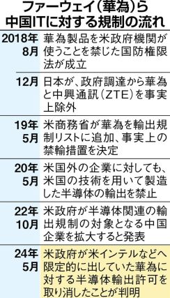 厳しさ増す米国のファーウェイ規制　日本、排除と許容のバランス課題