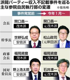 参院自民、新たな秩序めぐり暗闘　安倍派の存在感低下　主要３派の構図崩れる