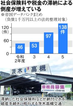 社保料や税滞納の倒産急増　背景にコロナ禍の納付猶予縮小