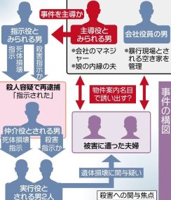 殺人疑いで指示役再逮捕へ　那須・夫婦焼損遺体事件　主導役から「報酬約束され、殺害頼まれた」