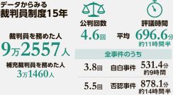 裁判員制度開始から15年、9.2万人参加　裁判員休暇の導入が課題