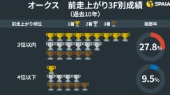 【オークス】複勝率40%の好データが二冠達成を後押し　東大HCの本命はステレンボッシュ