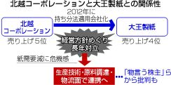 【図解】北越・大王、問われる提携効果＝紙需要減で和解、株主は疑問視