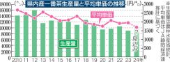 茶農家、悲痛の声「続けられぬ」 静岡県産一茶、記録的安値　消費低迷に供給過多で拍車　