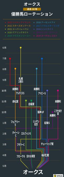 【オークス】ステレンボッシュ、ライトバックら桜花賞上位組が中心　ローテーションに見られる特徴は