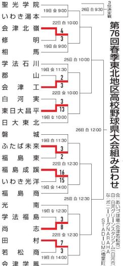 春季高校野球福島県大会が開幕　会津工、ふたば未来、尚志など2回戦進出（5月18日）