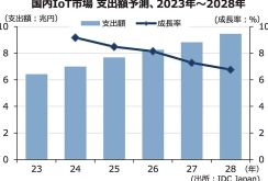 あらゆるモノがネットにつながるIoT　一体どんな技術なの？