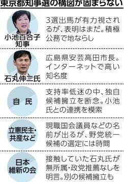 東京都知事選告示まで１カ月も固まらない構図　小池百合子知事はいまだ意思表明せず