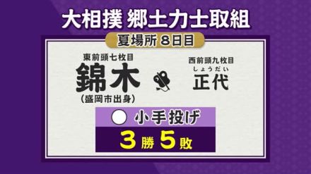 錦木（岩手・盛岡市出身）正代に小手投げで勝ち３勝５敗　大相撲夏場所８日目