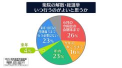 衆院解散“今国会の会期末まで”に…26%で最多　NNN世論調査