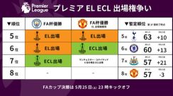 【条件整理】プレミアリーグのEL、ECL出場権は何位に与えられる？