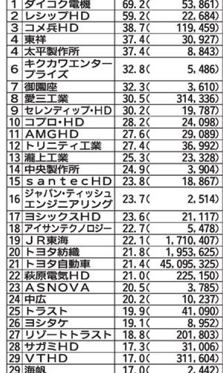 東海企業決算総点検　３月期ランキング　（上）成長性　増収率トップ30　製造業の業績回復鮮明に　増収率１位はダイコク電機