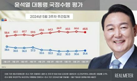 尹大統領の支持率31．4％　6週連続で30％台前半