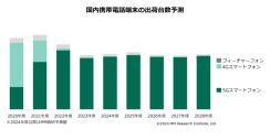 2023年度の携帯電話出荷台数、2000年度以降の統計で過去最少に。国内シェアは「アップル」が13年連続1位【ＭＭ総研調べ】