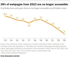 10年前のWebページの38％が消失──Pew Research Center調べ