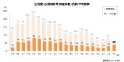 広告業界の倒産が急増、2024年は4月までに40件。年間では5年ぶりに100件を超えるか【東京商工リサーチ調べ】