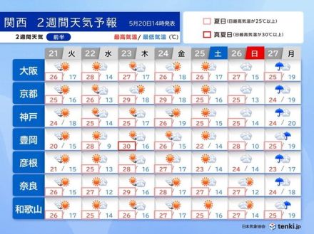 関西　2週間予報　今週はまだ寒暖差大きい　次の雨は来週の月曜日