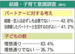 「結婚・恋人必要ない」４３％　パートナーに対する考え、和歌山県が調査