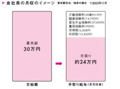 会社員とフリーランス、ここが違う。税金や保険料がわからない人は注意　税理士が疑問に答える①