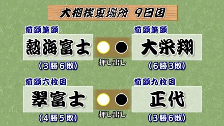 熱海富士は大栄翔に勝ち連敗ストップ 3勝6敗　翠富士は元大関・正代を押し出し4勝5敗　大相撲夏場所