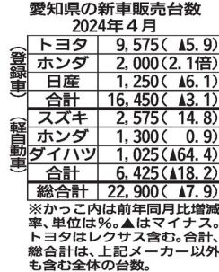 愛知県の新車販売　４月は７．９％減の２・２万台　ダイハツのマイナス幅縮小