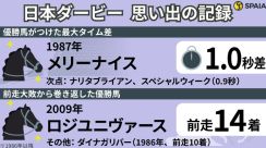 【日本ダービー】メリーナイスと根本康広騎手の「1.0秒差」圧勝劇　3歳馬の頂上決戦の「記録」を振り返る