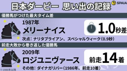 【日本ダービー】メリーナイスと根本康広騎手の「1.0秒差」圧勝劇　3歳馬の頂上決戦の「記録」を振り返る