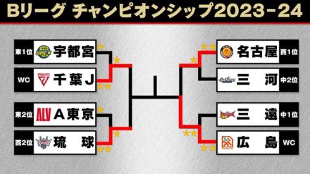 【Bリーグ】広島が初のファイナル進出　名古屋Dとの第3戦にもつれる激戦制し2カード連続下克上成る