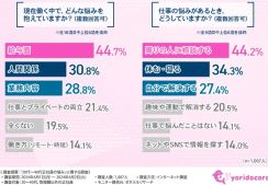 仕事の悩み、上司や同僚に相談しない人が約6割。理由は「信頼していないため」が最多【ポルムス調べ】