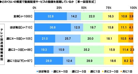 動画配信サービス、約3人に1人が「ほぼ毎日利用」。視聴方法はスマホが約6割・テレビが5割弱【スカパー！ 調べ】