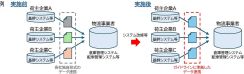 国交省が共同輸配送の実証事業に最大3000万円を補助する「物流標準化促進事業費補助金」とは