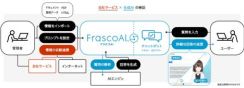 ACCESS、自社データを活用できる生成AIプラットフォーム「FrascoAI」ベータ版を提供