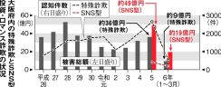 大阪府内の特殊詐欺、昨年の件数は過去最悪　手口の変化も　府警「非対面信用しないで」