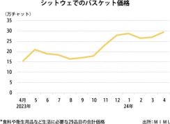 【ミャンマー】ラカイン州の物価上昇、州都で前年比２倍に