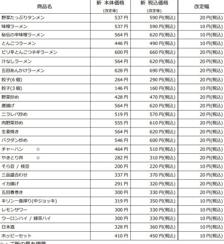 日高屋、10～60円程度値上げ。「中華そば」はそのまま“390円”