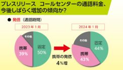 コールセンターへの問い合わせ　スマホと固定電話がほぼ同数