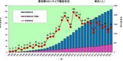 愛知県のエイズ患者・HIV感染者数　2023年は全国2番目の多さ　無料・匿名の「休日HIV即日検査」実施