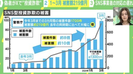 SNS型投資詐欺の被害激増！ なぜ「日本はチョロい」と思われる？ 専門家が解説