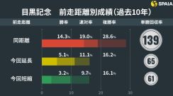 【目黒記念】日経賞1、2着馬に好材料が集まる　コース替わり歓迎のシュトルーヴェとクロミナンス