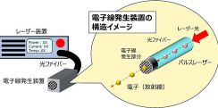 レーザーから高エネルギーの電子線を発生 小型装置によるがん放射線治療に道 量研機構など