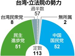 少数与党「中国浸透」に強い危機感　乱闘で法案阻止、「ヒマワリ運動」再演も　頼清徳政権の行方（中）