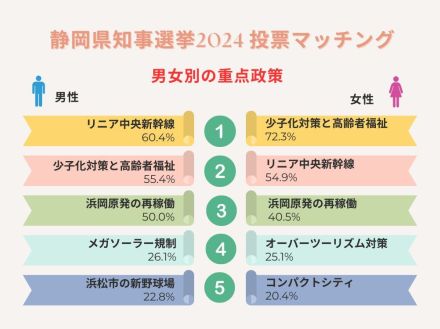 静岡県知事選挙2024で関心が集まっている政策はリニア？浜岡原発？それとも？投票マッチング中間集計結果